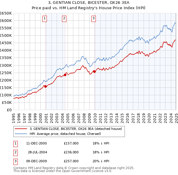 3, GENTIAN CLOSE, BICESTER, OX26 3EA: Price paid vs HM Land Registry's House Price Index