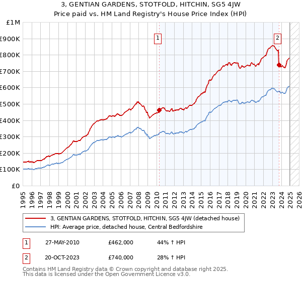 3, GENTIAN GARDENS, STOTFOLD, HITCHIN, SG5 4JW: Price paid vs HM Land Registry's House Price Index