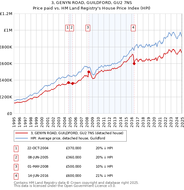 3, GENYN ROAD, GUILDFORD, GU2 7NS: Price paid vs HM Land Registry's House Price Index