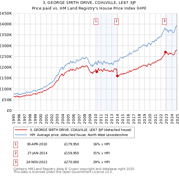 3, GEORGE SMITH DRIVE, COALVILLE, LE67 3JP: Price paid vs HM Land Registry's House Price Index