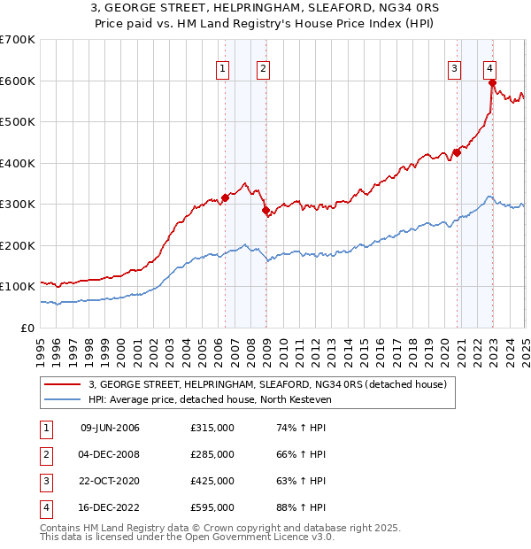 3, GEORGE STREET, HELPRINGHAM, SLEAFORD, NG34 0RS: Price paid vs HM Land Registry's House Price Index
