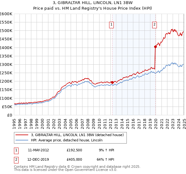 3, GIBRALTAR HILL, LINCOLN, LN1 3BW: Price paid vs HM Land Registry's House Price Index