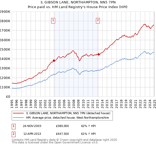 3, GIBSON LANE, NORTHAMPTON, NN5 7PN: Price paid vs HM Land Registry's House Price Index