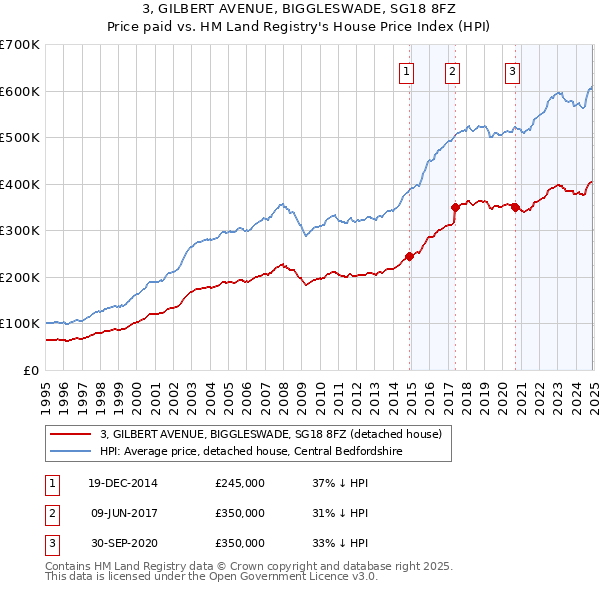 3, GILBERT AVENUE, BIGGLESWADE, SG18 8FZ: Price paid vs HM Land Registry's House Price Index