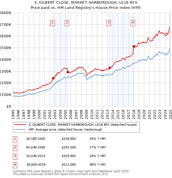 3, GILBERT CLOSE, MARKET HARBOROUGH, LE16 8FX: Price paid vs HM Land Registry's House Price Index