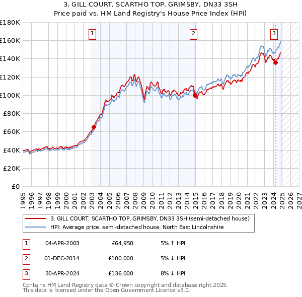 3, GILL COURT, SCARTHO TOP, GRIMSBY, DN33 3SH: Price paid vs HM Land Registry's House Price Index