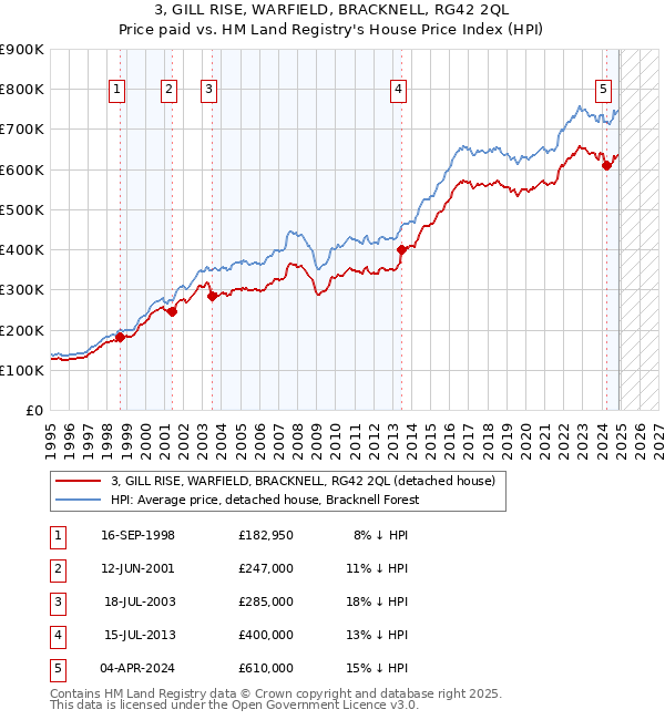 3, GILL RISE, WARFIELD, BRACKNELL, RG42 2QL: Price paid vs HM Land Registry's House Price Index