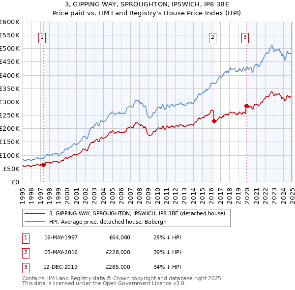 3, GIPPING WAY, SPROUGHTON, IPSWICH, IP8 3BE: Price paid vs HM Land Registry's House Price Index