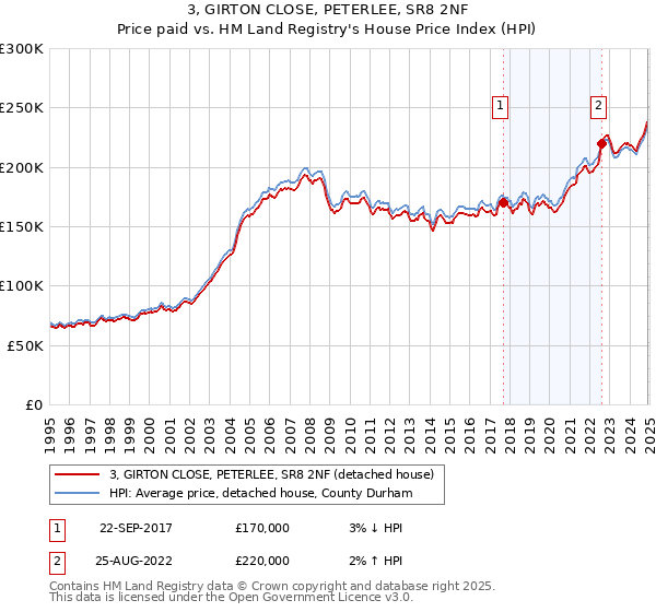 3, GIRTON CLOSE, PETERLEE, SR8 2NF: Price paid vs HM Land Registry's House Price Index