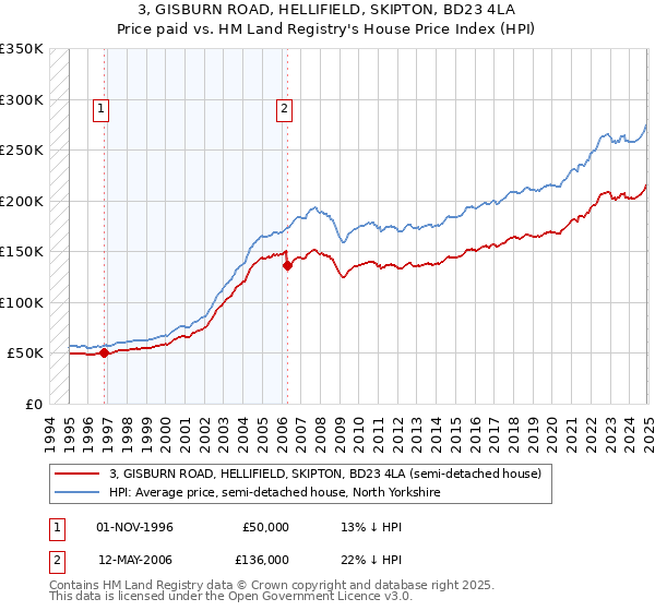 3, GISBURN ROAD, HELLIFIELD, SKIPTON, BD23 4LA: Price paid vs HM Land Registry's House Price Index