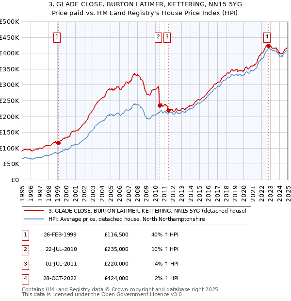 3, GLADE CLOSE, BURTON LATIMER, KETTERING, NN15 5YG: Price paid vs HM Land Registry's House Price Index