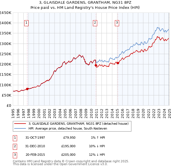 3, GLAISDALE GARDENS, GRANTHAM, NG31 8PZ: Price paid vs HM Land Registry's House Price Index