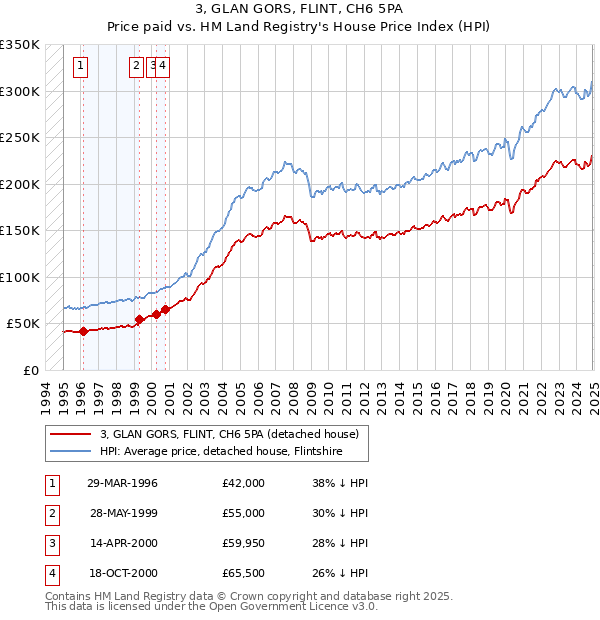 3, GLAN GORS, FLINT, CH6 5PA: Price paid vs HM Land Registry's House Price Index