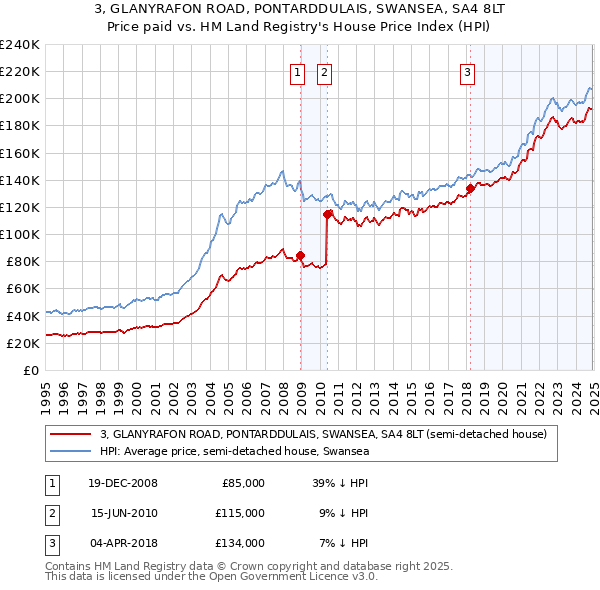 3, GLANYRAFON ROAD, PONTARDDULAIS, SWANSEA, SA4 8LT: Price paid vs HM Land Registry's House Price Index