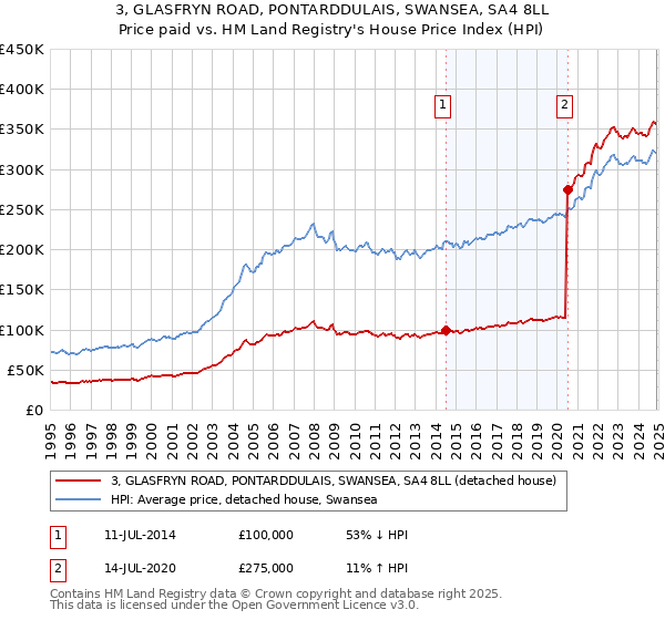 3, GLASFRYN ROAD, PONTARDDULAIS, SWANSEA, SA4 8LL: Price paid vs HM Land Registry's House Price Index