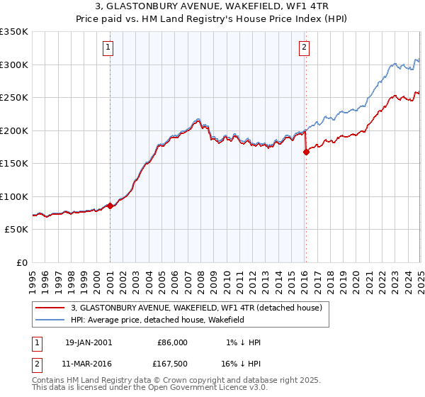 3, GLASTONBURY AVENUE, WAKEFIELD, WF1 4TR: Price paid vs HM Land Registry's House Price Index