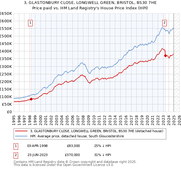 3, GLASTONBURY CLOSE, LONGWELL GREEN, BRISTOL, BS30 7HE: Price paid vs HM Land Registry's House Price Index