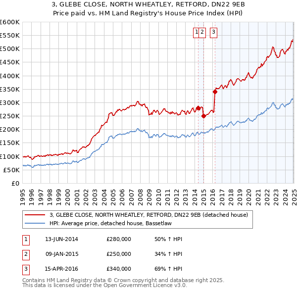 3, GLEBE CLOSE, NORTH WHEATLEY, RETFORD, DN22 9EB: Price paid vs HM Land Registry's House Price Index