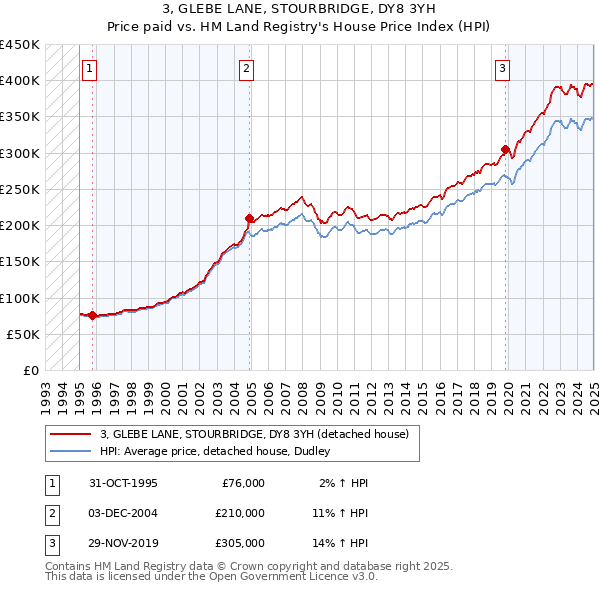 3, GLEBE LANE, STOURBRIDGE, DY8 3YH: Price paid vs HM Land Registry's House Price Index