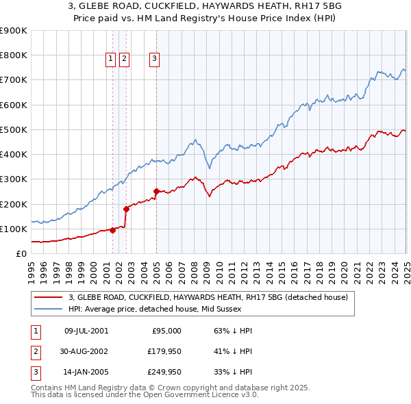 3, GLEBE ROAD, CUCKFIELD, HAYWARDS HEATH, RH17 5BG: Price paid vs HM Land Registry's House Price Index