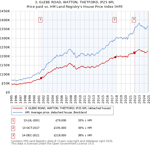 3, GLEBE ROAD, WATTON, THETFORD, IP25 6PL: Price paid vs HM Land Registry's House Price Index