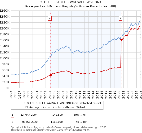 3, GLEBE STREET, WALSALL, WS1 3NX: Price paid vs HM Land Registry's House Price Index