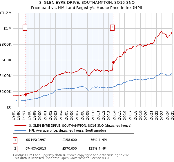 3, GLEN EYRE DRIVE, SOUTHAMPTON, SO16 3NQ: Price paid vs HM Land Registry's House Price Index