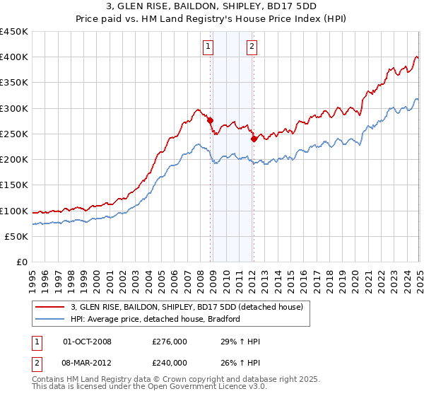 3, GLEN RISE, BAILDON, SHIPLEY, BD17 5DD: Price paid vs HM Land Registry's House Price Index