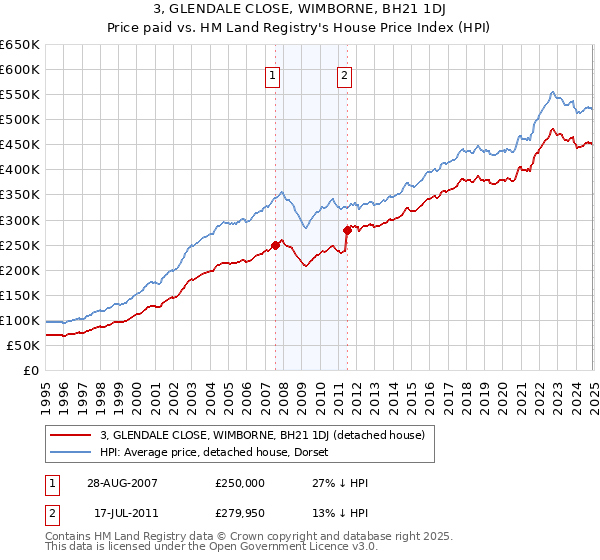3, GLENDALE CLOSE, WIMBORNE, BH21 1DJ: Price paid vs HM Land Registry's House Price Index