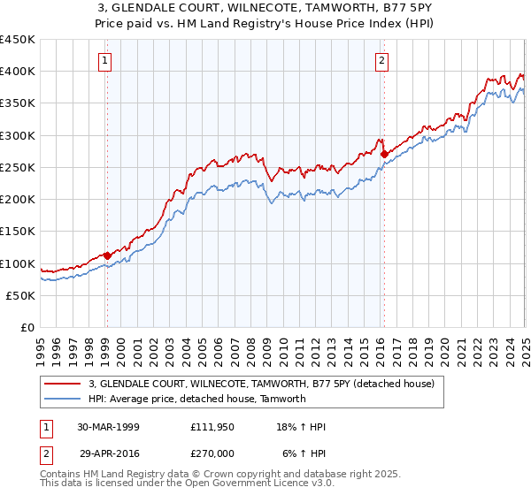 3, GLENDALE COURT, WILNECOTE, TAMWORTH, B77 5PY: Price paid vs HM Land Registry's House Price Index