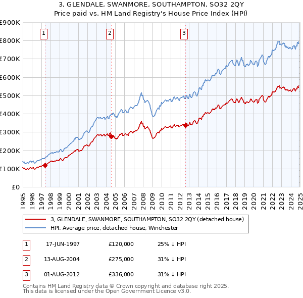 3, GLENDALE, SWANMORE, SOUTHAMPTON, SO32 2QY: Price paid vs HM Land Registry's House Price Index