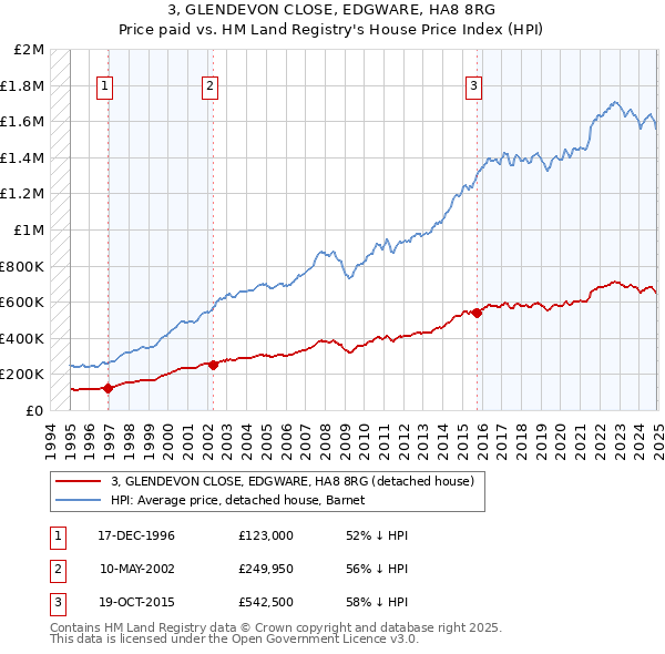 3, GLENDEVON CLOSE, EDGWARE, HA8 8RG: Price paid vs HM Land Registry's House Price Index