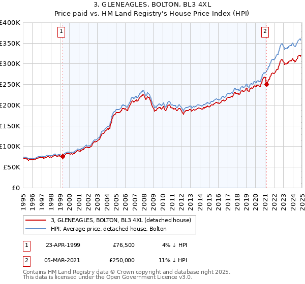 3, GLENEAGLES, BOLTON, BL3 4XL: Price paid vs HM Land Registry's House Price Index