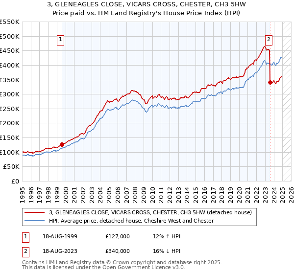 3, GLENEAGLES CLOSE, VICARS CROSS, CHESTER, CH3 5HW: Price paid vs HM Land Registry's House Price Index