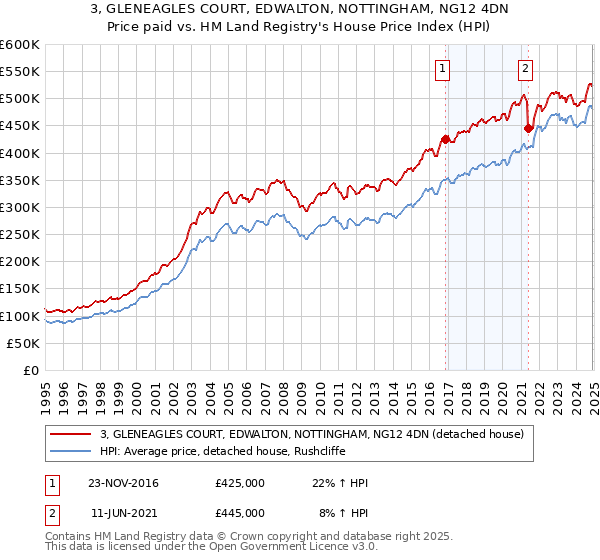 3, GLENEAGLES COURT, EDWALTON, NOTTINGHAM, NG12 4DN: Price paid vs HM Land Registry's House Price Index