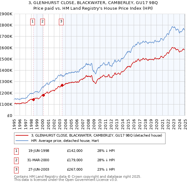 3, GLENHURST CLOSE, BLACKWATER, CAMBERLEY, GU17 9BQ: Price paid vs HM Land Registry's House Price Index
