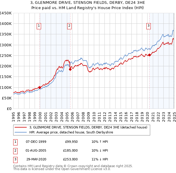 3, GLENMORE DRIVE, STENSON FIELDS, DERBY, DE24 3HE: Price paid vs HM Land Registry's House Price Index