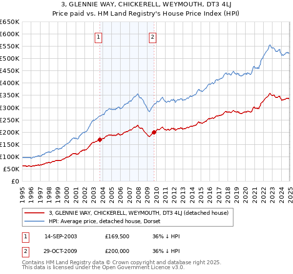 3, GLENNIE WAY, CHICKERELL, WEYMOUTH, DT3 4LJ: Price paid vs HM Land Registry's House Price Index