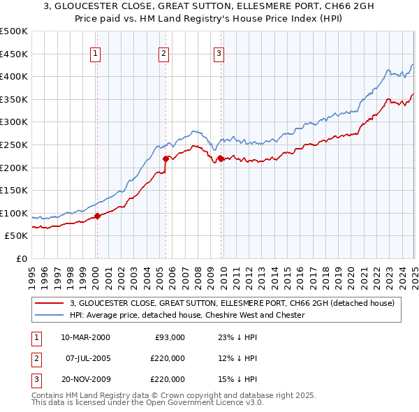 3, GLOUCESTER CLOSE, GREAT SUTTON, ELLESMERE PORT, CH66 2GH: Price paid vs HM Land Registry's House Price Index