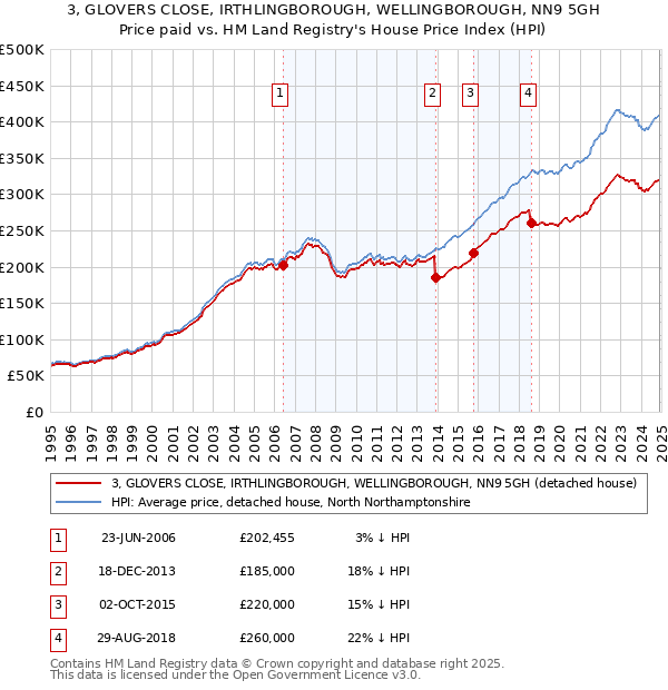 3, GLOVERS CLOSE, IRTHLINGBOROUGH, WELLINGBOROUGH, NN9 5GH: Price paid vs HM Land Registry's House Price Index