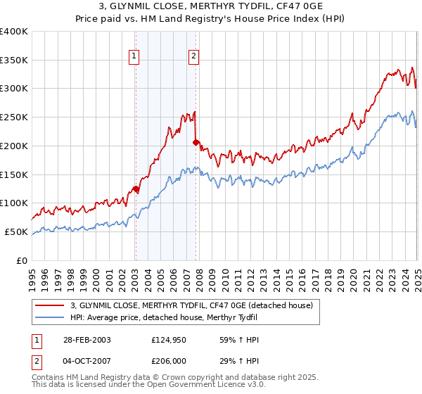 3, GLYNMIL CLOSE, MERTHYR TYDFIL, CF47 0GE: Price paid vs HM Land Registry's House Price Index