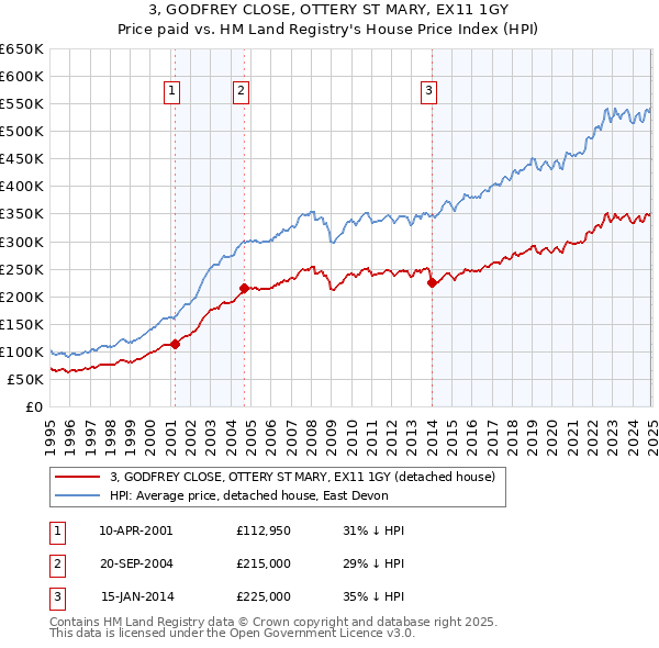 3, GODFREY CLOSE, OTTERY ST MARY, EX11 1GY: Price paid vs HM Land Registry's House Price Index