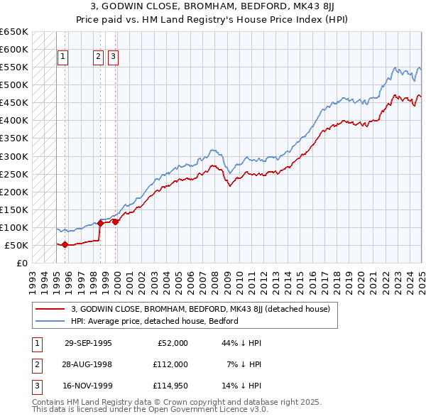 3, GODWIN CLOSE, BROMHAM, BEDFORD, MK43 8JJ: Price paid vs HM Land Registry's House Price Index