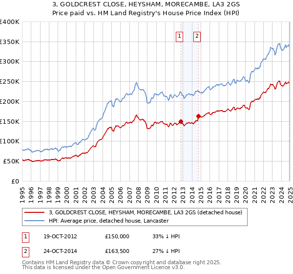 3, GOLDCREST CLOSE, HEYSHAM, MORECAMBE, LA3 2GS: Price paid vs HM Land Registry's House Price Index