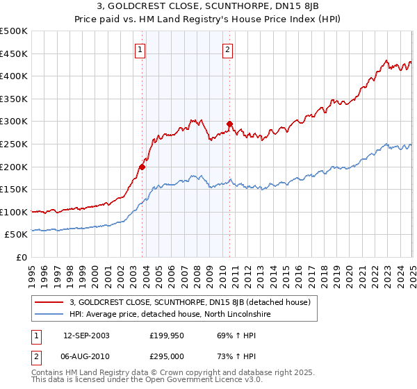 3, GOLDCREST CLOSE, SCUNTHORPE, DN15 8JB: Price paid vs HM Land Registry's House Price Index