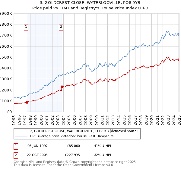 3, GOLDCREST CLOSE, WATERLOOVILLE, PO8 9YB: Price paid vs HM Land Registry's House Price Index