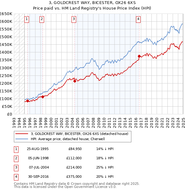 3, GOLDCREST WAY, BICESTER, OX26 6XS: Price paid vs HM Land Registry's House Price Index