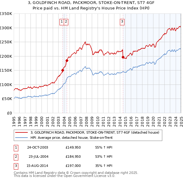 3, GOLDFINCH ROAD, PACKMOOR, STOKE-ON-TRENT, ST7 4GF: Price paid vs HM Land Registry's House Price Index