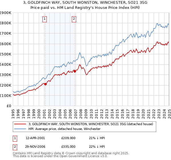 3, GOLDFINCH WAY, SOUTH WONSTON, WINCHESTER, SO21 3SG: Price paid vs HM Land Registry's House Price Index