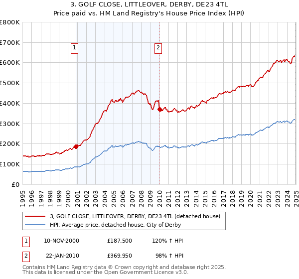 3, GOLF CLOSE, LITTLEOVER, DERBY, DE23 4TL: Price paid vs HM Land Registry's House Price Index